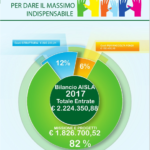 I numeri di AISLA nel 2017