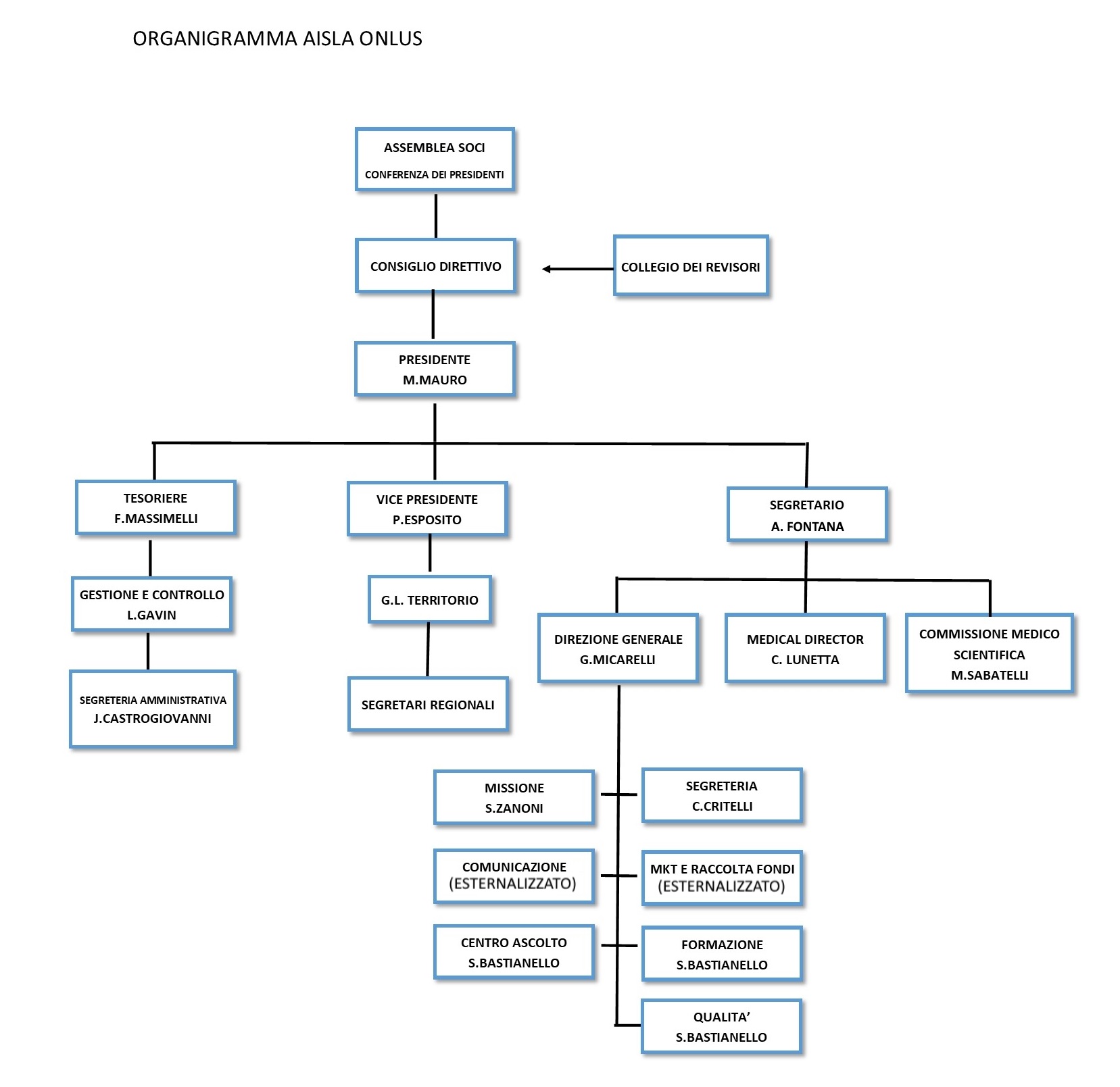 Organigramma